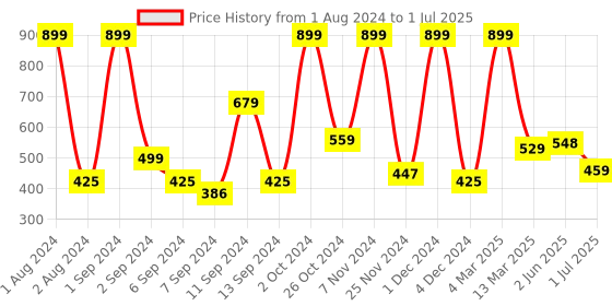 myntra.com Kuber Industries Brown MDF Table Photo Frames kuber industries Price History Graph from 1 Aug 2024 to 1 Jul 2025