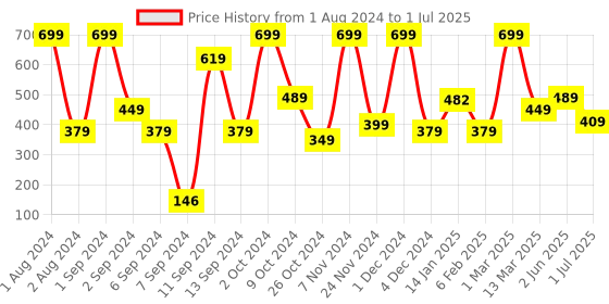 myntra.com Kuber Industries Brown MDF Table Photo Frames kuber industries Price History Graph from 1 Aug 2024 to 1 Jul 2025