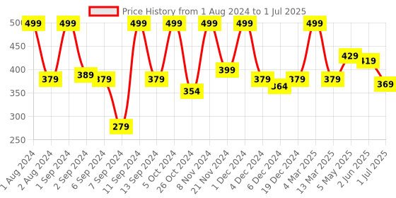 myntra.com Kuber Industries Brown MDF Table Photo Frames kuber industries Price History Graph from 1 Aug 2024 to 1 Jul 2025