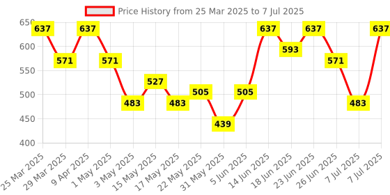 myntra.com aura Kuber Industries Brown Memory Foam Filled Polyester Ultra Soft Travel Pillow aura Price History Graph from 25 Mar 2025 to 7 Jul 2025