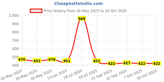 myntra.com Kuber Industries Brown Memory Foam Filled Travel Pillow kuber industries Price History Graph from 26 May 2025 to 10 Oct 2025