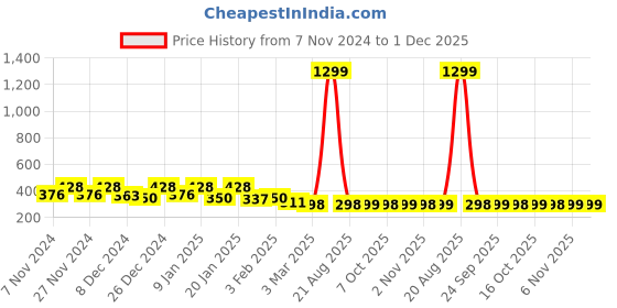 myntra.com Kuber Industries Brown Microfiber Doormats kuber industries Price History Graph from 7 Nov 2024 to 30 Nov 2025