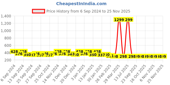 myntra.com Kuber Industries Brown Microfibre Anti-Skid Doormats kuber industries Price History Graph from 6 Sep 2024 to 24 Nov 2025