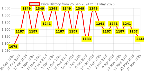 myntra.com Kuber Industries Brown Modular 5-Layer Drawer Organisers 48ltr kuber industries Price History Graph from 25 Sep 2024 to 31 May 2025