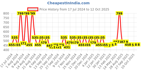 myntra.com Kuber Industries Brown Multi-Utility Organizers kuber industries Price History Graph from 17 Jul 2024 to 12 Oct 2025