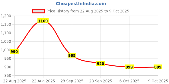 myntra.com Kuber Industries Brown Multipurpose 4-Shelf Storage Revolving Kitchen Trolley With Wheels kuber industries Price History Graph from 22 Aug 2025 to 9 Oct 2025