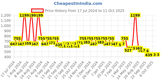 myntra.com Kuber Industries Brown Multipurpose Door Mat kuber industries Price History Graph from 17 Jul 2024 to 11 Oct 2025