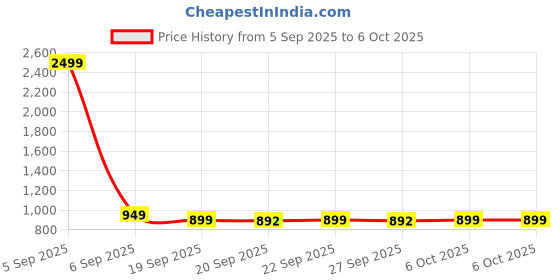 myntra.com Kuber Industries Brown Multipurpose Laundry Basket With Lid - 55 L kuber industries Price History Graph from 5 Sep 2025 to 5 Oct 2025