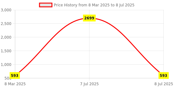 myntra.com Kuber Industries Brown Multiuses Jute Table Placemat For Kitchen Dining Table Set Of 6 kuber industries Price History Graph from 8 Mar 2025 to 8 Jul 2025