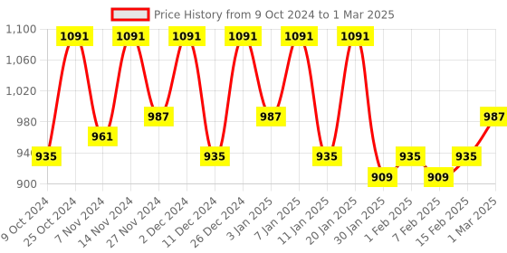 myntra.com Kuber Industries Brown Non Slip Soft & Comfortable Bed Side Runner kuber industries Price History Graph from 9 Oct 2024 to 1 Mar 2025