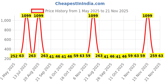 myntra.com Kuber Industries Brown Non-Woven Cloth Organisers kuber industries Price History Graph from 1 May 2025 to 21 Nov 2025