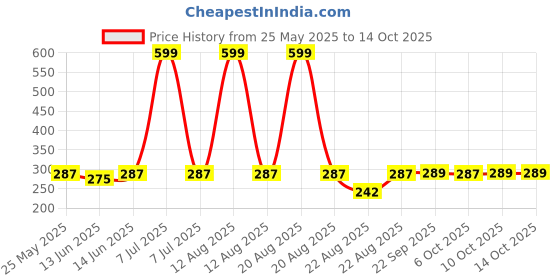 myntra.com Kuber Industries Brown Pack Of 2 Reusable 350 GSM Microfiber Face Towel kuber industries Price History Graph from 25 May 2025 to 13 Oct 2025