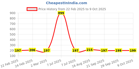 myntra.com Kuber Industries Brown Pack of 2 Self Design Stationery Organizer With 3 Compartments kuber industries Price History Graph from 22 Feb 2025 to 8 Oct 2025