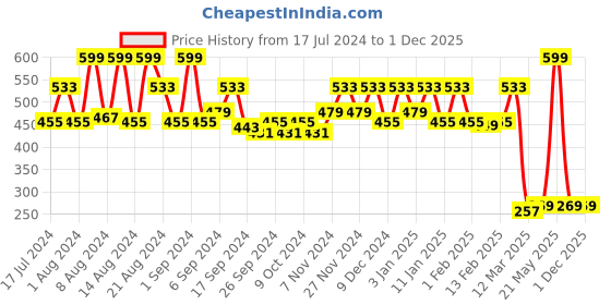 myntra.com Kuber Industries Brown Pack of 2 Stripes 400 GSM Super Absorbent Cotton Bath Towels kuber industries Price History Graph from 17 Jul 2024 to 30 Nov 2025