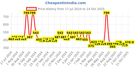 myntra.com Kuber Industries Brown Pack of 3 Large Plastic Baskets kuber industries Price History Graph from 17 Jul 2024 to 13 Oct 2025