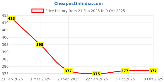 myntra.com Kuber Industries Brown Pack of 3 Self Design Multi-Purpose Storage Basket Organisers kuber industries Price History Graph from 21 Feb 2025 to 9 Oct 2025
