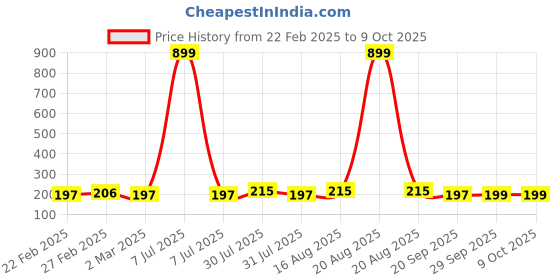 myntra.com Kuber Industries Brown Pack Of 4 Abstract Printed Non-Woven Travel Shoe Organizer kuber industries Price History Graph from 22 Feb 2025 to 9 Oct 2025