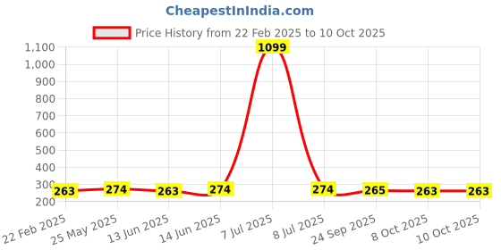 myntra.com Kuber Industries Brown Pack of 5 Wooden Texture Non-Woven Multi-Utility Organisers kuber industries Price History Graph from 22 Feb 2025 to 8 Oct 2025