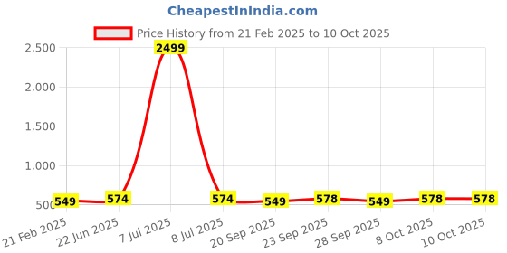 myntra.com Kuber Industries Brown Pack of 6 Self Design Stationery Organizer With 3 Compartments kuber industries Price History Graph from 21 Feb 2025 to 10 Oct 2025