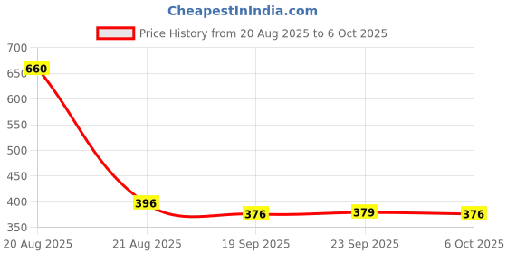 myntra.com Kuber Industries Brown Parachute Hanging Makeup Kit with Snap Button Organiser kuber industries Price History Graph from 20 Aug 2025 to 5 Oct 2025