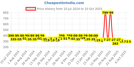 myntra.com Kuber Industries Brown Pedal Dustbin 10 L kuber industries Price History Graph from 10 Jul 2024 to 9 Oct 2025