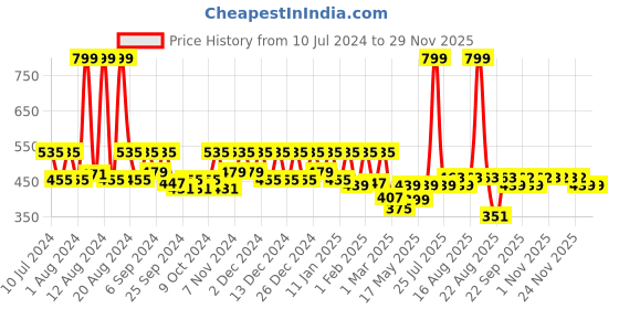 myntra.com Kuber Industries Brown Pedal Dustbins - 10 L kuber industries Price History Graph from 10 Jul 2024 to 28 Nov 2025