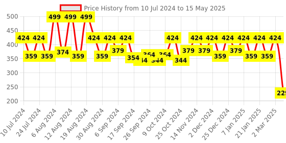 myntra.com Kuber Industries Brown Plastic Garbage Dustbins 10 L kuber industries Price History Graph from 10 Jul 2024 to 15 May 2025