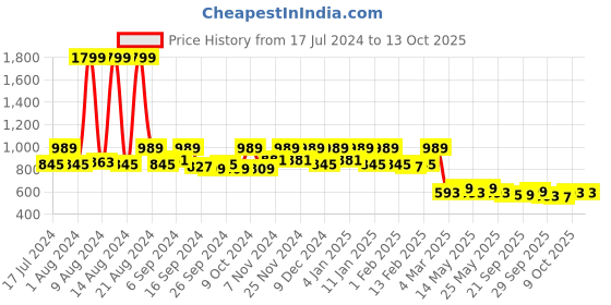 myntra.com Kuber Industries Brown Plastic Multipurpose Shopping Basket with Lid kuber industries Price History Graph from 17 Jul 2024 to 13 Oct 2025