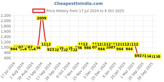 myntra.com Kuber Industries Brown Plastic Multipurpose Shopping Basket with Lid kuber industries Price History Graph from 17 Jul 2024 to 6 Oct 2025