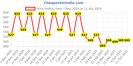 myntra.com Kuber Industries Brown Polka Dot Printed Water Resistant Shelf Liner kuber industries Price History Graph from 7 Nov 2024 to 11 Oct 2025