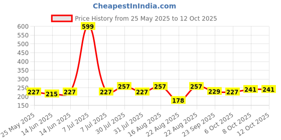 myntra.com Kuber Industries Brown Polyester Water Resistant Mattress Protector kuber industries Price History Graph from 25 May 2025 to 12 Oct 2025