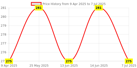 myntra.com Kuber Industries Brown Polyester Water Resistant Mattress Protector kuber industries Price History Graph from 9 Apr 2025 to 7 Jul 2025