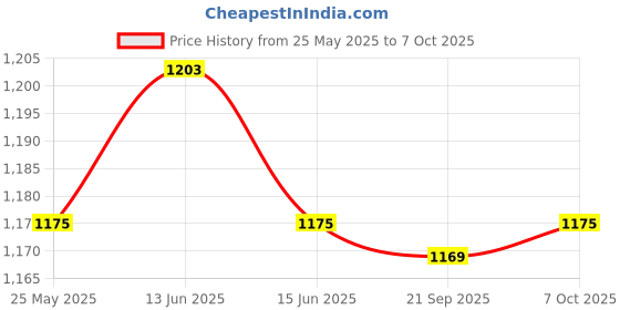 myntra.com Kuber Industries Brown Polyester Water Resistant Mattress Protector kuber industries Price History Graph from 25 May 2025 to 7 Oct 2025