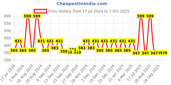 myntra.com Kuber Industries Brown Printed 2 Seater Reversible Dining Table Cover kuber industries Price History Graph from 17 Jul 2024 to 7 Oct 2025