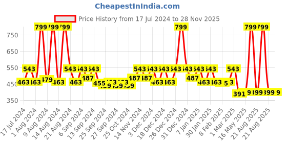 myntra.com Kuber Industries Brown Printed 300 GSM Cotton Bath Towel kuber industries Price History Graph from 17 Jul 2024 to 28 Nov 2025