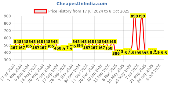myntra.com Kuber Industries Brown Printed 4-Seater Rectangle Plastic Table Cover kuber industries Price History Graph from 17 Jul 2024 to 7 Oct 2025