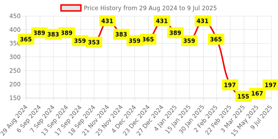 myntra.com Kuber Industries Brown Printed 4-Seater Rectangular Table Cover kuber industries Price History Graph from 29 Aug 2024 to 9 Jul 2025