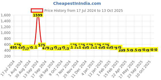 myntra.com Kuber Industries Brown Printed 4-Seater Round Table Cover kuber industries Price History Graph from 17 Jul 2024 to 13 Oct 2025