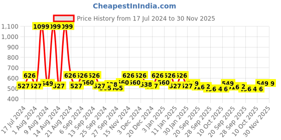 myntra.com Kuber Industries Brown Printed 4-Seater Table Cover kuber industries Price History Graph from 17 Jul 2024 to 30 Nov 2025