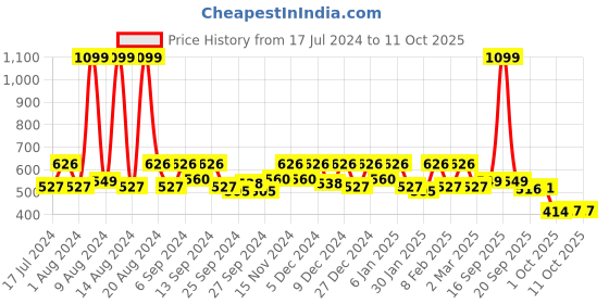 myntra.com Kuber Industries Brown Printed 4-Seater Table Cover kuber industries Price History Graph from 17 Jul 2024 to 9 Oct 2025