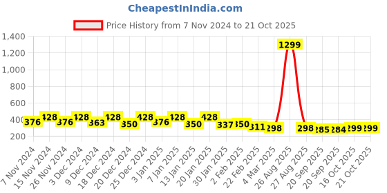 myntra.com Kuber Industries Brown Printed 4-Tier Hanging Closet Organizer kuber industries Price History Graph from 7 Nov 2024 to 20 Oct 2025