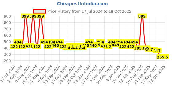 myntra.com Kuber Industries Brown Printed  6 Seater Dining Table Cloth Cover kuber industries Price History Graph from 17 Jul 2024 to 17 Oct 2025