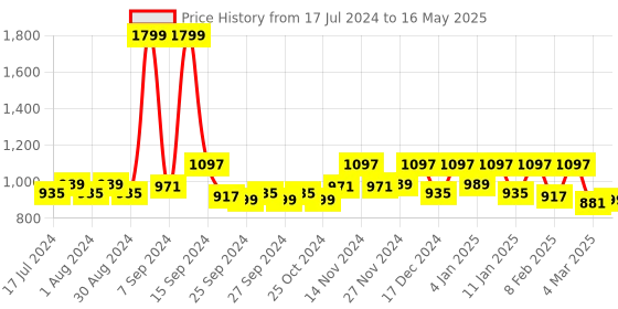 myntra.com Kuber Industries Brown Printed 6 Seater Rectangular Table Cover kuber industries Price History Graph from 17 Jul 2024 to 16 May 2025