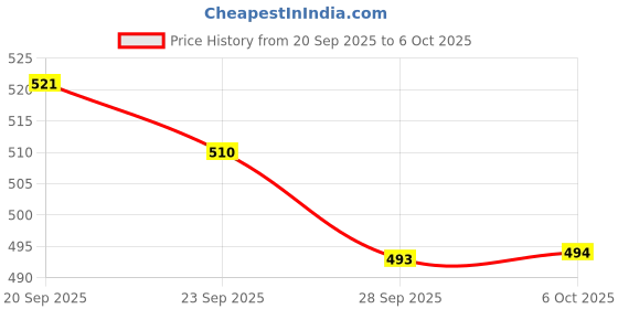 myntra.com Kuber Industries Brown Printed 6-Seater Rectangular Table Cover kuber industries Price History Graph from 20 Sep 2025 to 5 Oct 2025