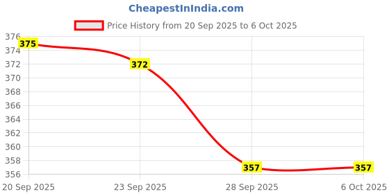 myntra.com Kuber Industries Brown Printed 6-Seater Rectangular Table Cover kuber industries Price History Graph from 20 Sep 2025 to 5 Oct 2025