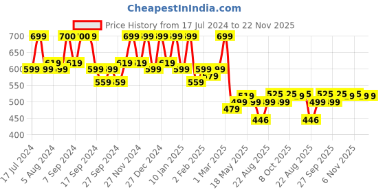 myntra.com Kuber Industries Brown Printed 6 Seater Table Cover kuber industries Price History Graph from 17 Jul 2024 to 22 Nov 2025