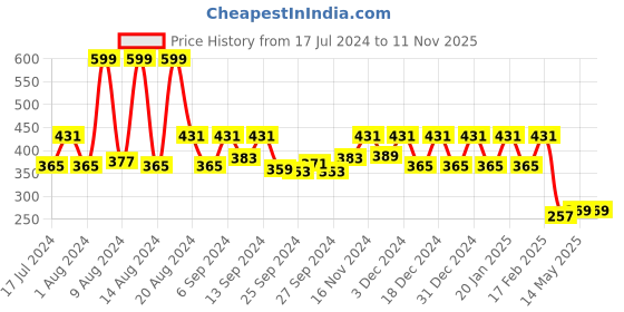 myntra.com Kuber Industries Brown Printed 7 Pouch Jewellery Organizer kuber industries Price History Graph from 17 Jul 2024 to 10 Nov 2025