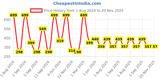 myntra.com Kuber Industries Brown Printed Anti Skid Bath Rug kuber industries Price History Graph from 1 Aug 2024 to 20 Nov 2025