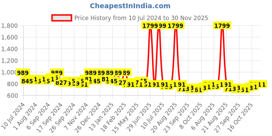 myntra.com Kuber Industries Brown Printed Anti-Skid Carpets kuber industries Price History Graph from 10 Jul 2024 to 30 Nov 2025