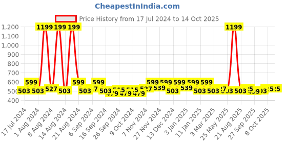 myntra.com Kuber Industries Brown Printed Anti-Skid Door Mat kuber industries Price History Graph from 17 Jul 2024 to 13 Oct 2025
